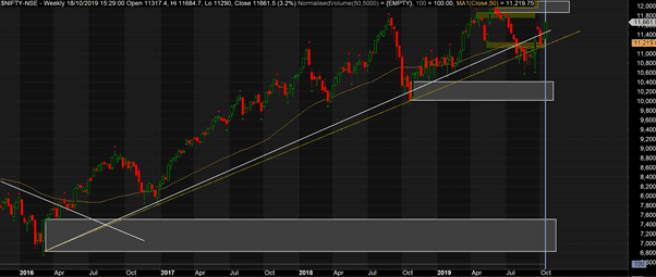 Nifty weekly