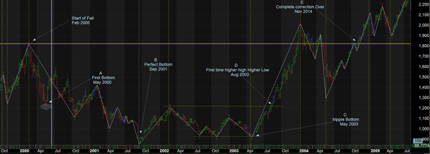 2000 Correction